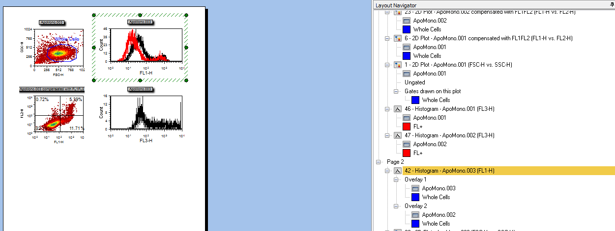 图T14.15  ApoMono.003 (FL1-H) Histogram with Overlay of ApoMono.002 Data (ApoMono.003 (FL1-H)柱状图上的ApoMono.002叠加图层)