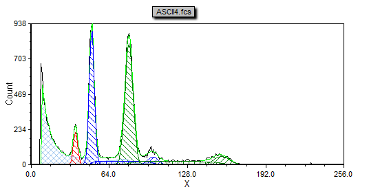 图T19.32 MultiCycle DNA Histogram with Two Aneuploid Populations (多周期DNA柱状图以及两个非整倍体细胞群)