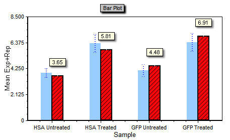 图T16.19  Error Bars Formatted on the Bar Plot (条形图上格式化过的误差线)