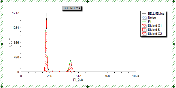 图T19.10  MultiCycle DNA Histogram Cell Cycle Analysis with Associated Legend (多周期DNA柱状图细胞周期分析以及相关图例)