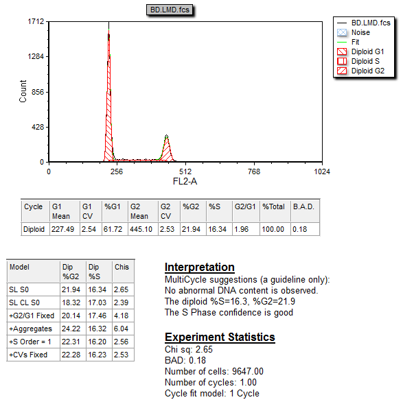 图T19.14  DNA Histogram with All of the MultiCycle Statistics Windows (DNA柱状图以及所有的多周期统计窗口)