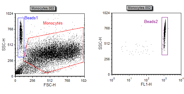 图T22.1  Gates for Monocytes and Beads (单核细胞以及微珠门)