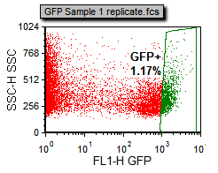 图T16.21  Adjusting the GFP+ Gate (调整GFP+门)