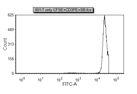 图T20.18  Control Histogram (对照柱状图)
