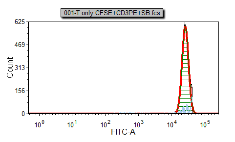 图T20.13  Proliferation Fitting to Control Histogram (对"对照柱状图"进行细胞分裂拟合)