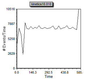 图T21.15  Kinetics Plot Displaying Count vs. Time (动力学绘图显示计数值对时间图)