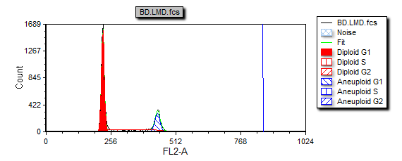 图T19.27  MultiCycle Histogram Updated with a DNA Position Marker on the Aneuploid G2 Mean (更新过的多周期柱状图以及代表非整倍体G2平均数的DNA位置标识)