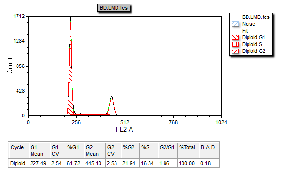 图T19.13  DNA Cell Cycle Statistics from the MultiCycle Model 1 Analysis of the Histogram (柱状图多周期模型1分析给出的DNA细胞周期统计数据)