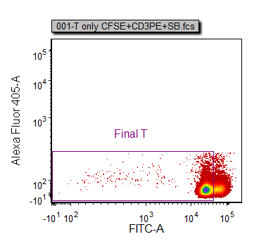 图T20.10  Density Plot of CFSE vs Sytox Blue with Final T Gate Defined (CFSE以及Sytox Blue密度图以及绘图上定义的最后的T细胞门)