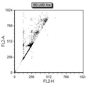 图T19.2  Dot Plot of FL2-H vs FL2-A (FL2-H与FL2-A形成的点状图)