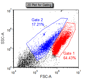 图T18.16  A Gated 2D Plot Created from the High Content Flow Plate Data (一个应用了门的创建自高涵量流式孔板数据的二维绘图)