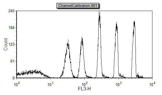 图T23.2  Histogram of FL3-H with Beads Gate Applied (应用了微珠门的FL3-H柱状图)