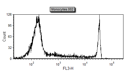 图T23.9  Histogram with Calibrated Axis (带有校正过的数轴的柱状图)