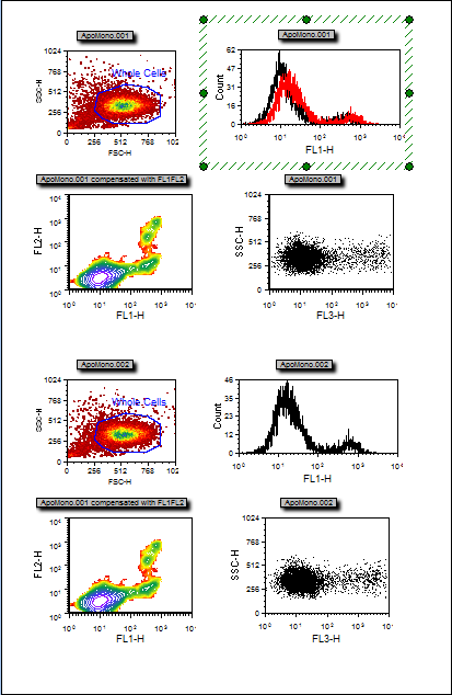 图T12.13  Histogram Updated to Show the Overlay of ApoMono.002 Data (更新过的柱状图显示ApoMono.002数据对应的叠加图层)