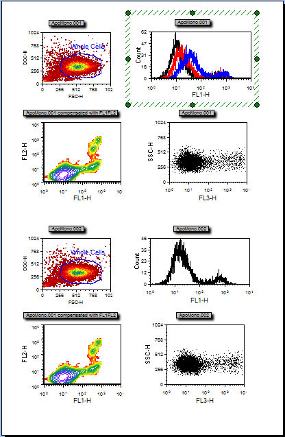 图T12.17  Histogram Updated to Show the Overlay of ApoMono.003 Data (更新过的柱状图显示ApoMono.003数据对应的叠加图层)