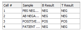 图T15.45  Completed 'HLA Results' Data Grid (填好的'HLA Results'数据网格)