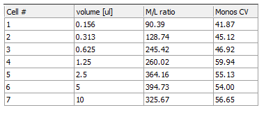 图T17.45  Titration Custom Data Table with Monos CV Column Completed (滴定自定义数据表格中填好的单核细胞变差系数列)