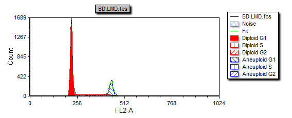 图T19.24  MultiCycle DNA Histogram Updated with Solid Fill on the Diploid Peak (更新后的多周期DNA柱状图中的单色二倍体数据峰)