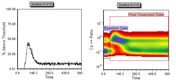 图T21.18  Kinetics Plot Displayed as % Above Threshold (动力学绘图显示为边界值以上百分比)