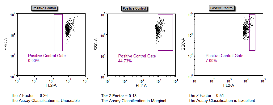 图T18.40  Gating on the Sample Data Causes the Z Factor and Classification to Update in Real Time (样本数据上门的改变会更新Z因子以及测试分类器)