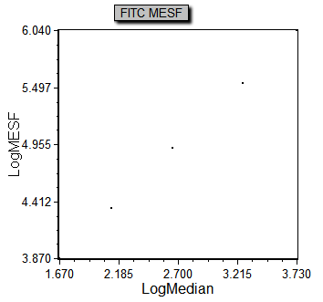 图T27.6  Scatter Plot with Log Median and MESF Values from the Custom Data Grid (显示自定义数据网格中的中间数以及MESF对数数据的散点图)