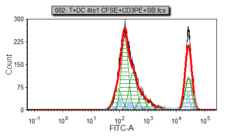 图T20.16  Proliferation Histogram with Improved Proliferation Fit (细胞分裂柱状图上改进过的细胞分裂拟合)