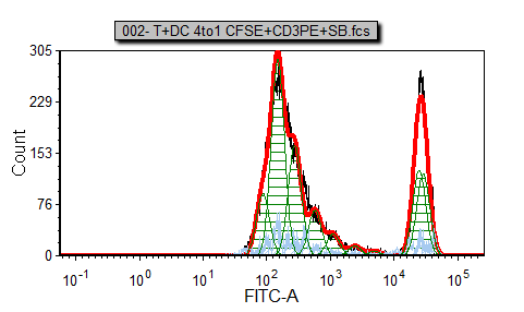 图T20.14  Initial Curve Fitting on Histogram of Proliferating Cells (对正在分裂的细胞进行拟合的初始曲线)