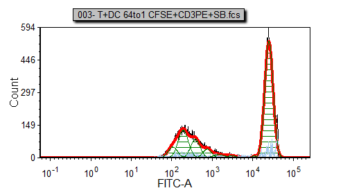 图T20.17  Proliferation Fit Model on Sample 003- T+DC 64to1 CSFE+CD3PE+SB.fcs (针对003- T+DC 64to1 CSFE+CD3PE+SB.fcs文件的细胞分裂拟合模型)