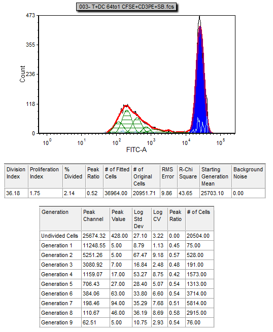 图T20.25  Proliferation Histogram and Associated Statistics with Smoothing (细胞分裂柱状图以及和平滑处理相关的统计)