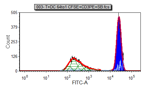 图T20.23  Proliferation Histogram Formatted to Show Undivided Cells in Blue (格式化的细胞分裂柱状图显示蓝色的未分裂细胞)