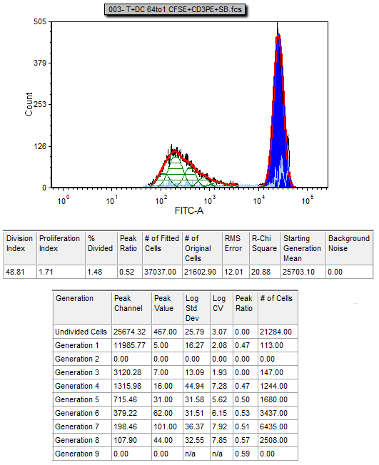 图T20.24  Proliferation Histogram with the Proliferation Fit Statistics and Population Statistics (细胞分裂柱状图以及细胞分裂拟合统计和细胞群统计)