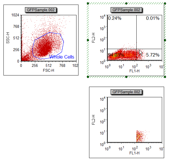 图T7.6  GFP(+) Gate Updated after Quadrant Move (象限移动后GFP(+)门随之更新)
