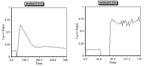 图T21.9  Plots Scaled Correctly to Display the Ca++ Ratio (正确调整了坐标系的绘图显示Ca++比率)