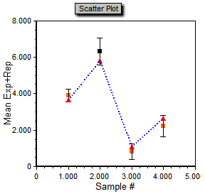 图T16.29  Scatter PLot Highlighting Updated After Changing Gate (修改门之后散点图上的高亮显示随之更新)