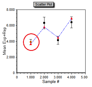 图T16.27  Highlighting Applied to the Scatter Plot. The First Square Point has Change to Orange. (把特别着色应用到散点图上。第一个方形数据点已经变成了橙色。)