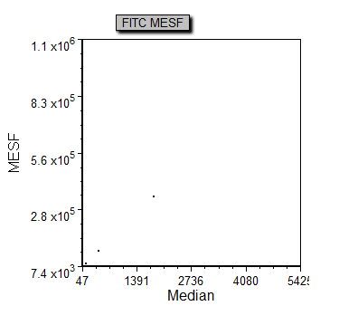 图T27.4  Scatter Plot of Median and MESF Data from the Data Grid (反映数据网格中的中间数以及MESF数据的散点图)