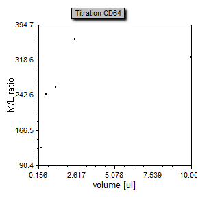 图T17.37  Scatter Plot of Titration Data (滴定数据对应的散点图)