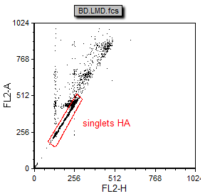 图T19.3  Gate to Exclude Doublets and Cells with High DNA Content (排除双细胞以及高DNA内容的细胞的门)