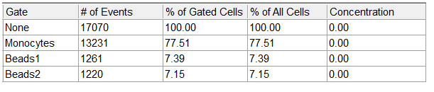 图T22.11  Statistics Window after Formatting (格式化后的统计窗口)