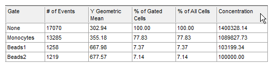 图T22.15  Statistics Window with Concentration Results by Gate (统计窗口以及根据门计算出的浓度结果)