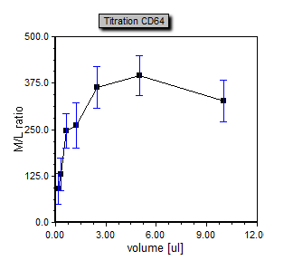 图T17.47  Titration Scatter Plot with Error Bars (滴定散点图上的误差线)