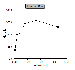 图T17.40  Formatted Titration Scatter Plot (格式化后的滴定散点图)