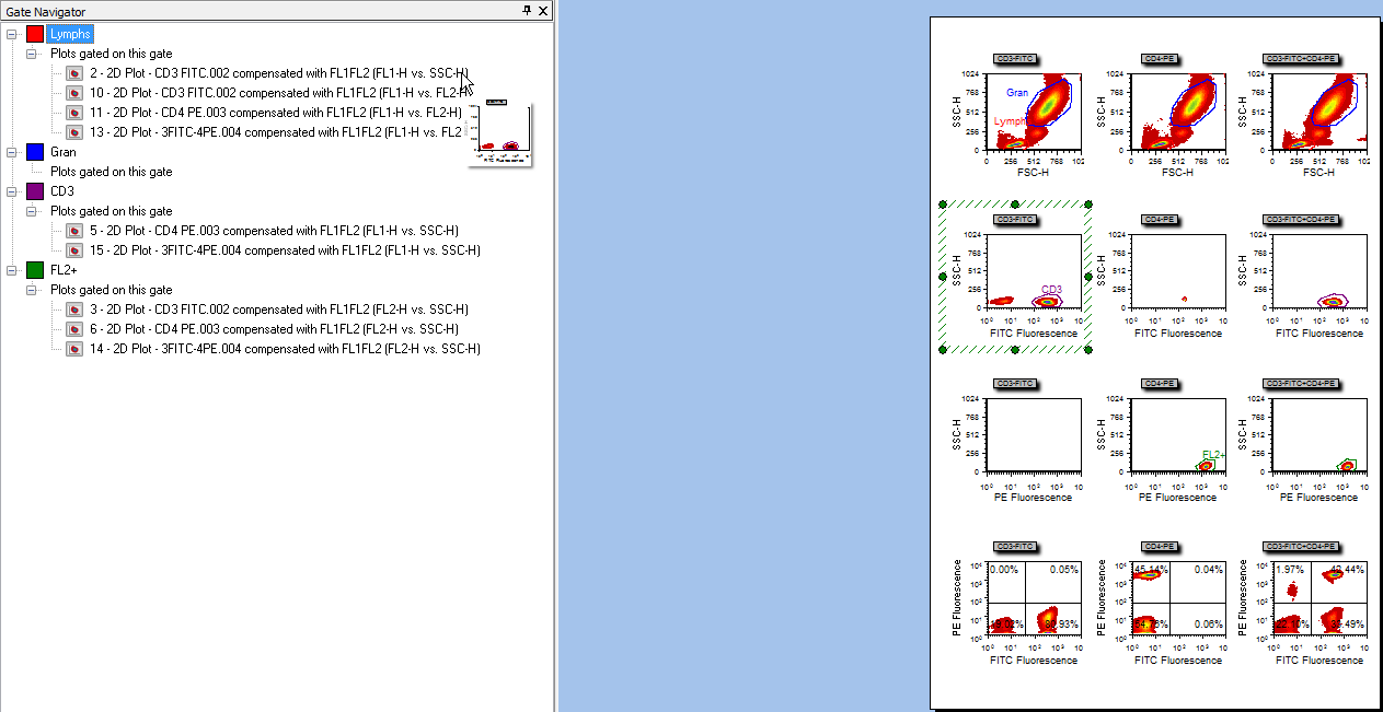 图T13.14  Updated Gate Navigator and Layout Reflect the Application of the Lymphs Gate (更新过的门导航器和更新过的版面显示Lymphs门的使用情况)