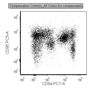 Figure T8.20 - The All Colors control plot with the compensation defined in the Automatic Compensation Setup feature applied.
