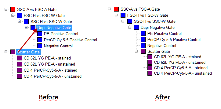 Figure T8.27 - Dragging and dropping the Scatter Gate onto the Dapi Negative Gate to create a new gating hierarchy