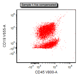 Figure T29.6 Plot with X- and Y-parameters changed to CD45 V800-A vs CD19 V655-A Figure T29.6 Plot with X- and Y-parameters changed to CD45 V800-A vs CD19 V655-A