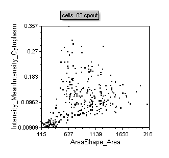 Figure T24.39  Dot Plot Created for cells_05.cpout