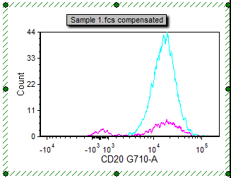 Figure T29.23 Preview of gates, colors, and smoothing applied to both histogram overlays Figure T29.23 Preview of gates, colors, and smoothing applied to both histogram overlays