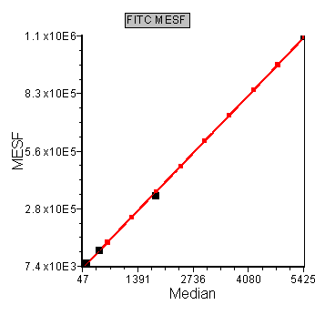 Figure T27.4  Scatter with Regression Plot of Median and MESF Data from the Data Grid