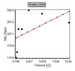 Figure T17.38  Scatter Plot of Titration Data